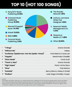 索尼ATV市場份額超20%，版權代理市場格局是否依然穩固？